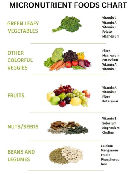 micronutrients list of foods